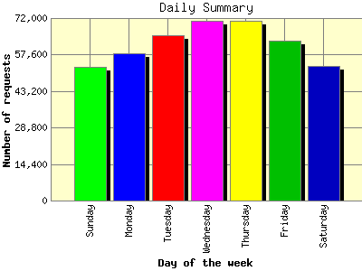 Daily Summary: Number of requests by Day of the week.