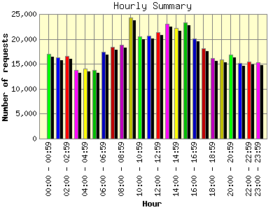 Hourly Summary: Number of requests by Hour.