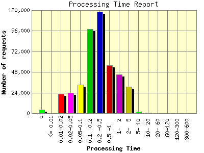 Processing Time Report: Number of requests by Processing Time.