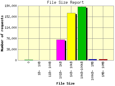 File Size Report: Number of requests by File Size.