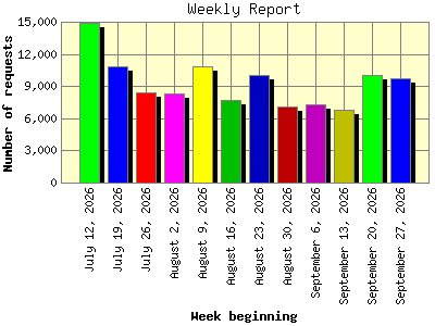 Weekly Report: Number of requests by Week beginning.